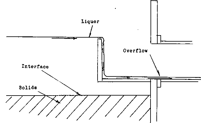 Thickener Overflow Launder