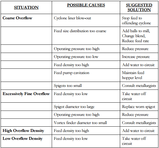 Troubleshooting_Hydrocyclones