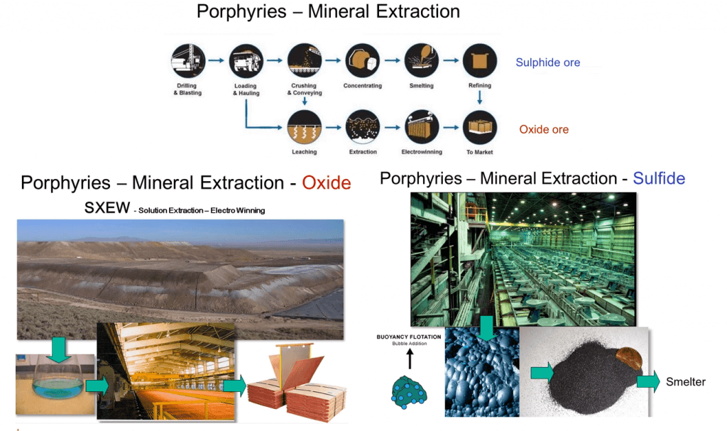 Copper Mining & Extraction Process Flow Chart