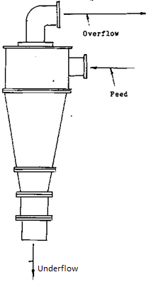 hydrocyclone