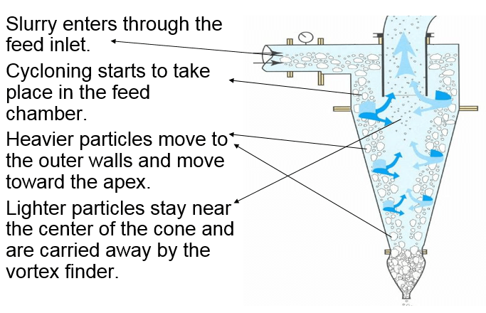 hydrocyclone_internal_working_