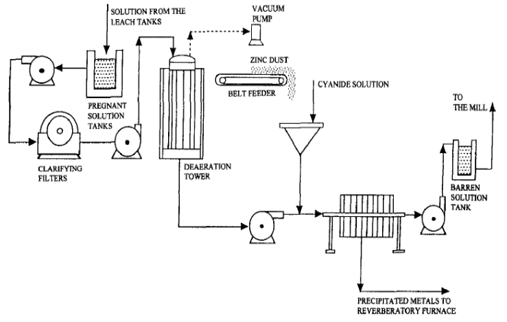 Merrill Crowe Flowsheet