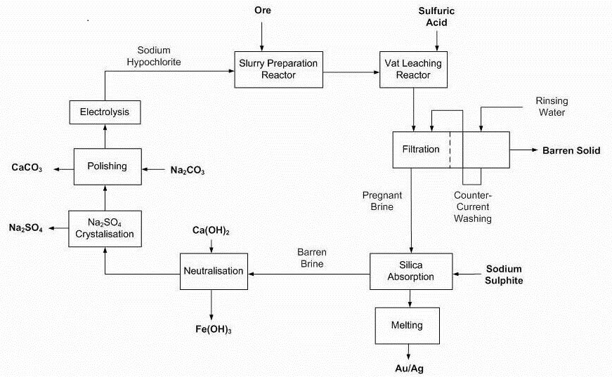 new cyanide-free gold extraction process