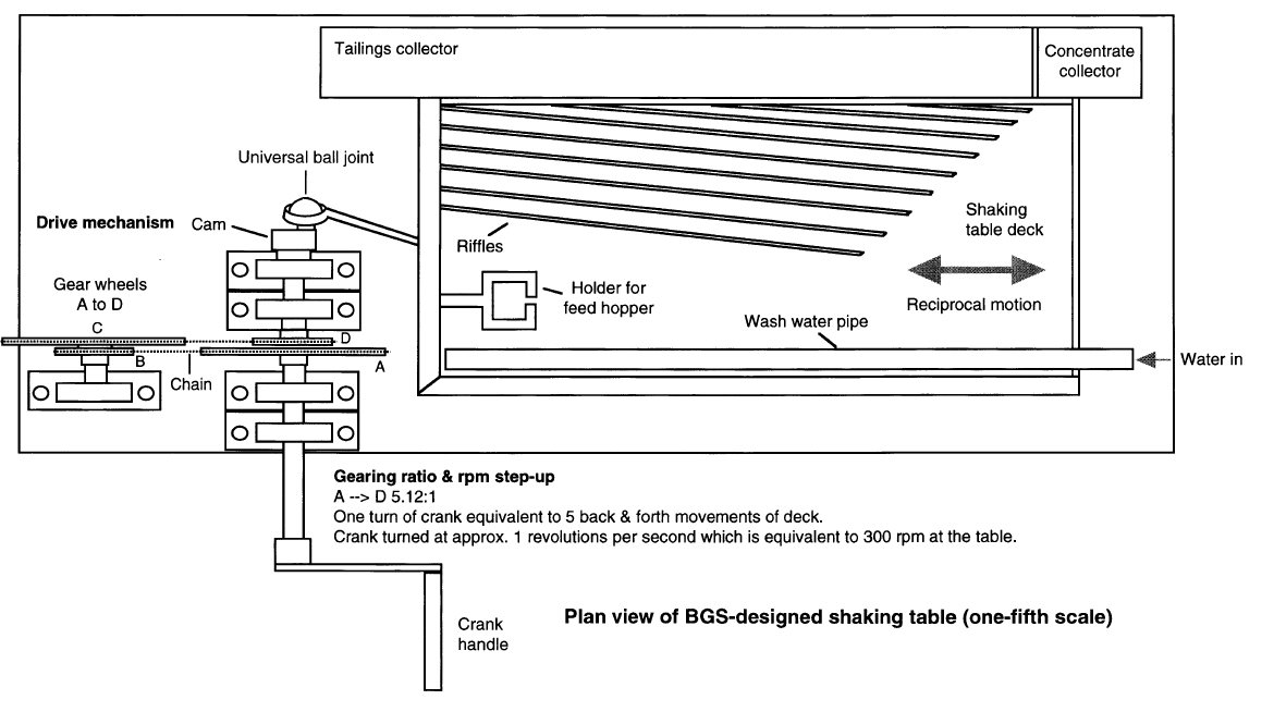 plans for building a gold shaker table Mineral Processing & Metallurgy