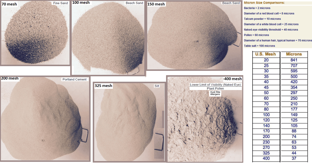 size-by-size-particles for mineralogy