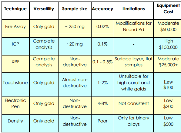 Compare_Gold_Analysis_Techniques_-_Methods