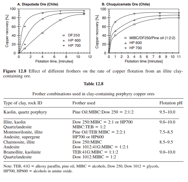 Effect of different frothers on the rate of copper flotation from an illite clay- containing ore