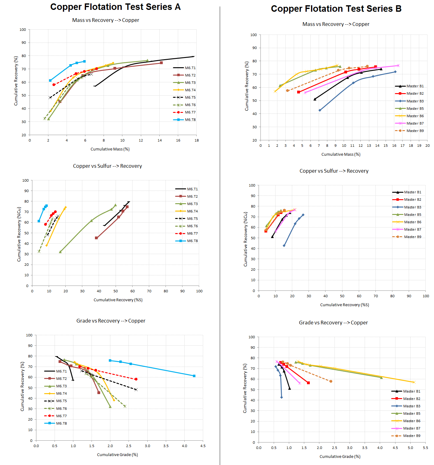 Flotation Selectivity Charts Compares Flotation Mass Pull VS Grade Recovery Test Results