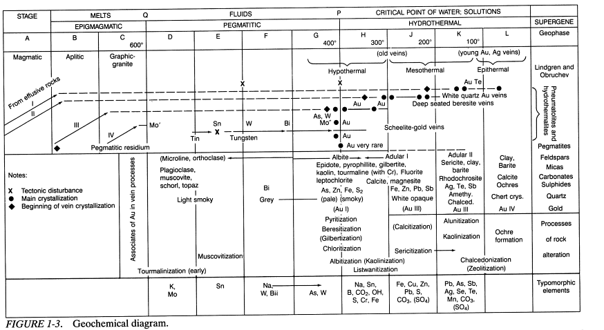 Gold Deposit Classification List of 10 Auriferous Types