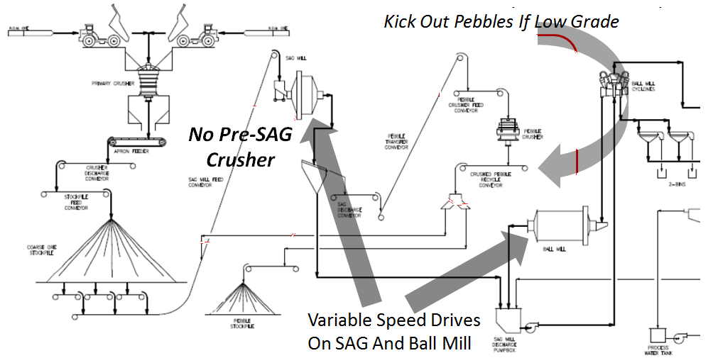 Rainy River Process Flowsheet