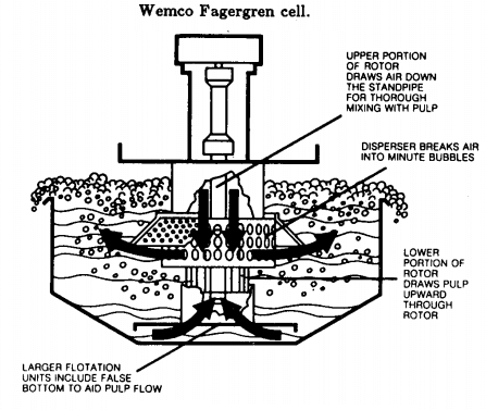 Wemco Flotation cell