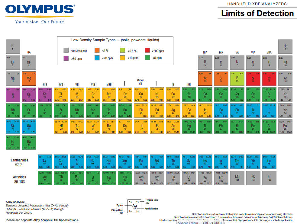 XRF Analysis Elements Table