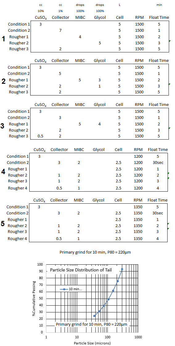 effect of flotation cell volume