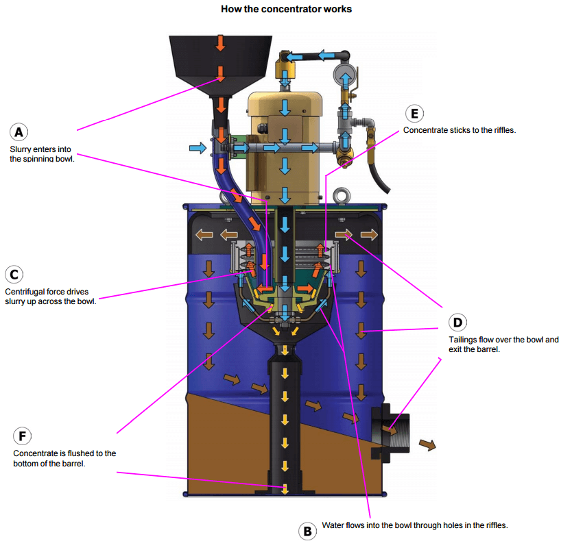 how a gold gravity concentrator works