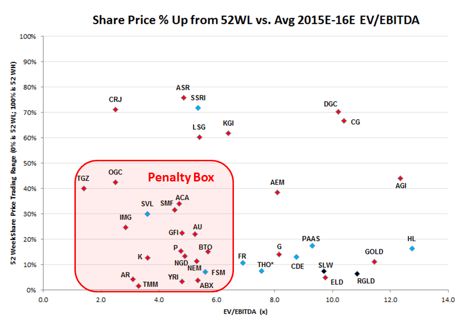 most undervalued gold stocks