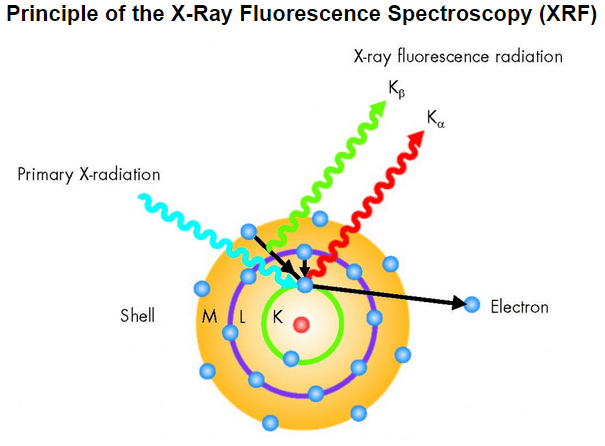 working principle of xrf