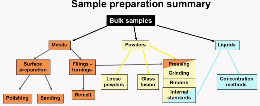 xrf sample preparation process method