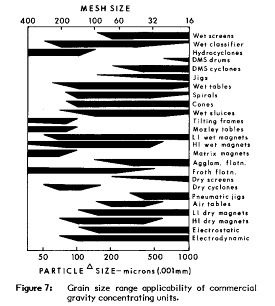 Rate of Gold Recovery by Size of Particle