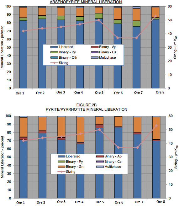 Arsenopyrite Gold Recovery Liberation