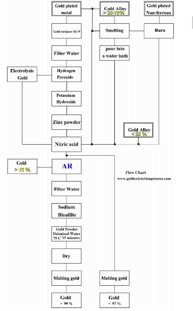 gold plating process pdf
