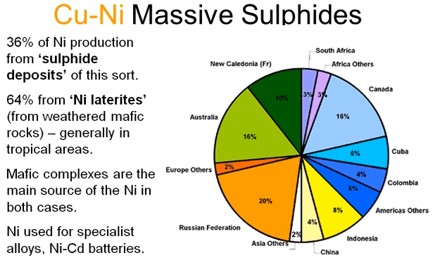Cu-Ni Massive Sulphides around the world is mafic