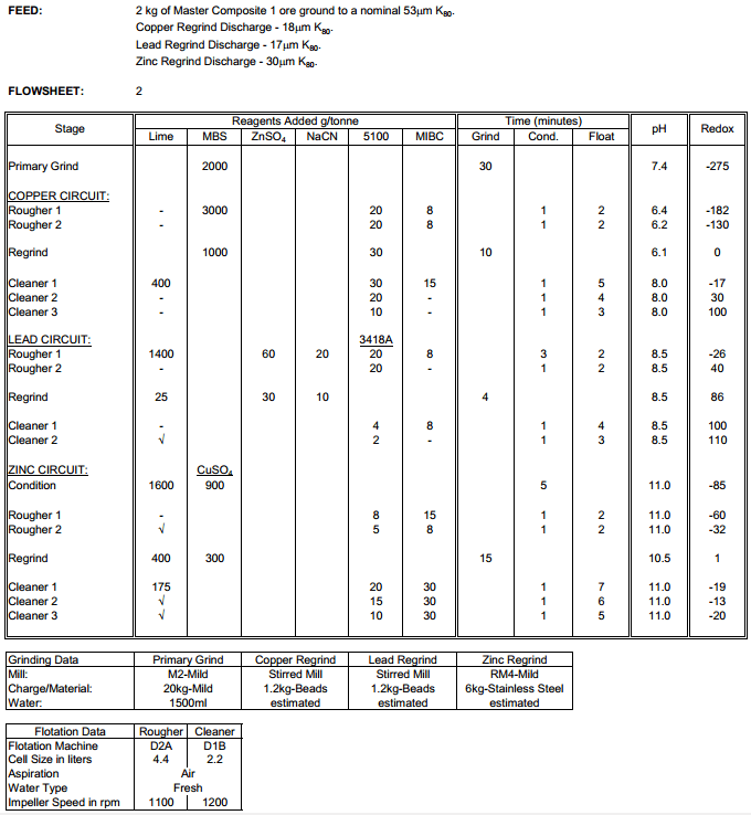 Cu_Pb_Zn_Flotation_Test_Conditions