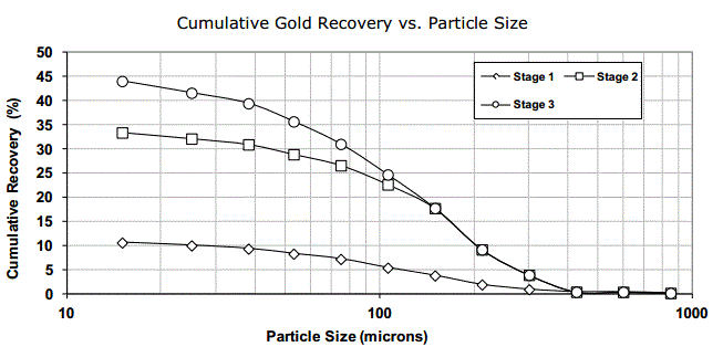 Cumulative Gold Recovery vs. Particle Size
