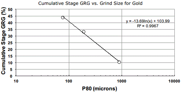 Cumulative Stage GRG vs. Grind Size for Gold