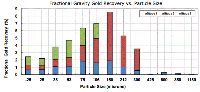 Fractional Gravity Gold Recovery vs. Particle Size