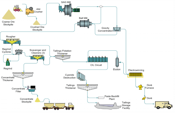 Gravity Gold Recovery and Gold Flotation Recovery Process