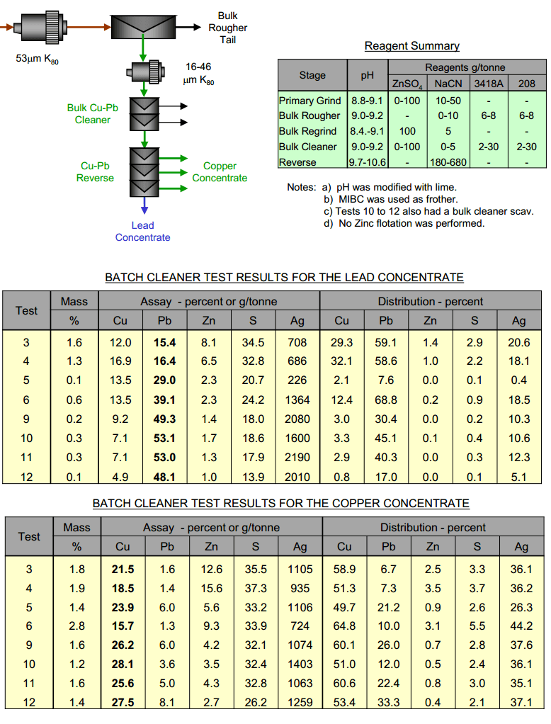 Lead_Concentrate_and_Copper_Depression_from_Reverse