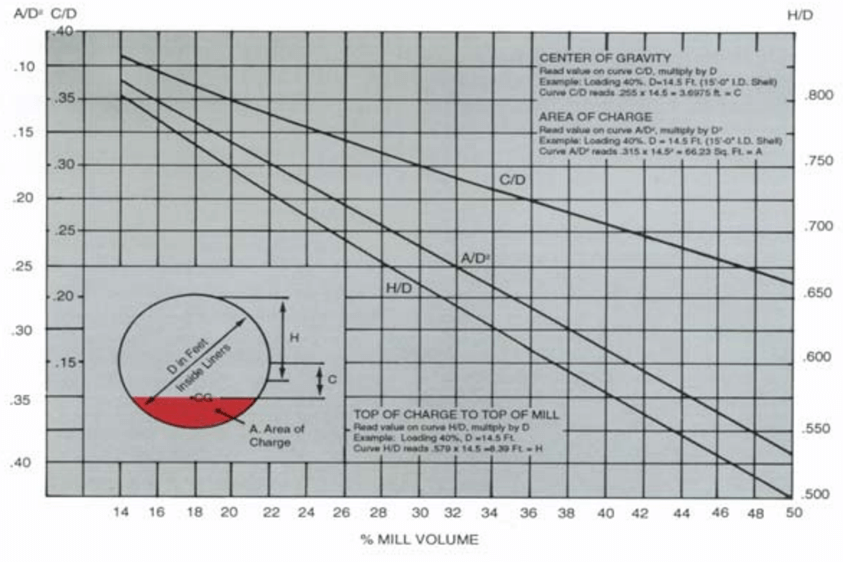 Estimate Charge Volume of a Grinding Mill (Method 1)