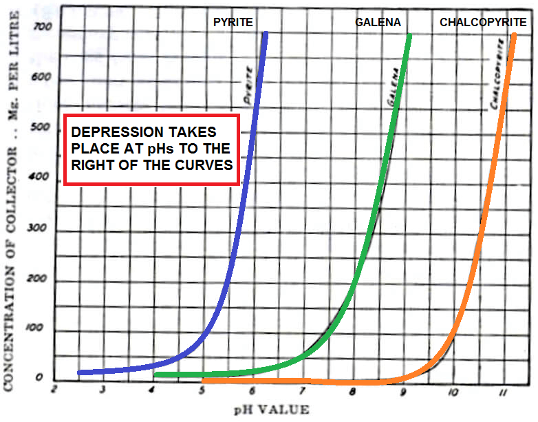 Pyrite Depression in Copper Flotation