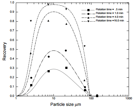 Recovery of galena in a batch flotation cell as a function of particle size