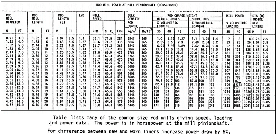 Rod Mill Power Rating AT Pinion HP