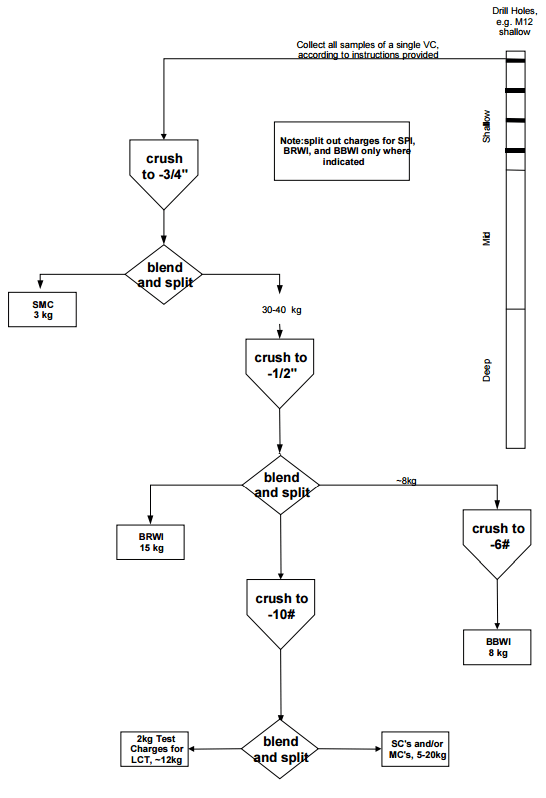 Sample Preparation Flowchart