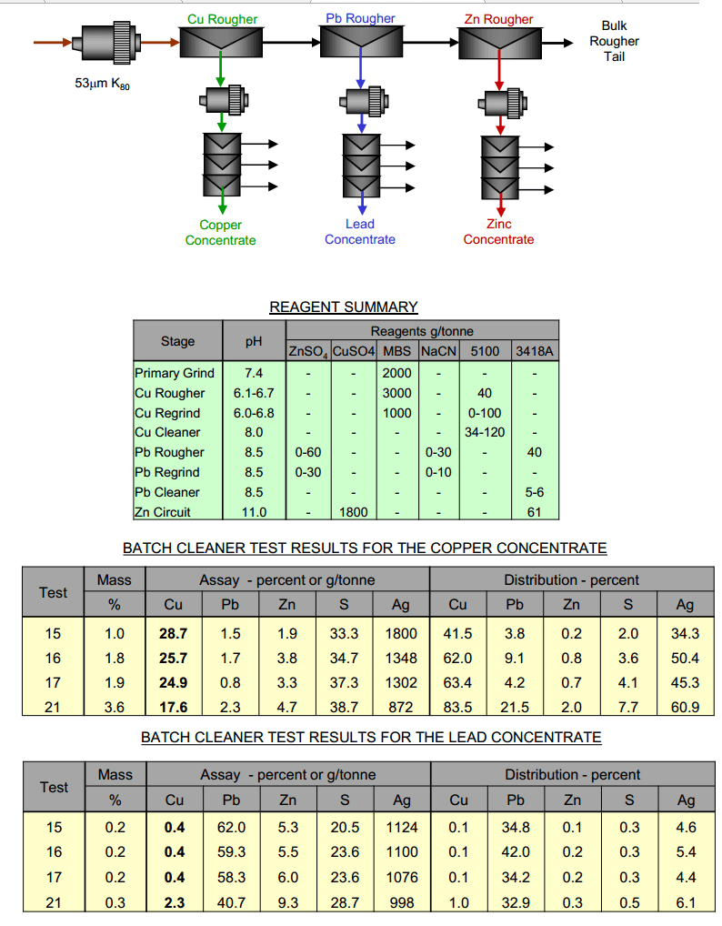 Sequential CopperLeadZinc Flotation
