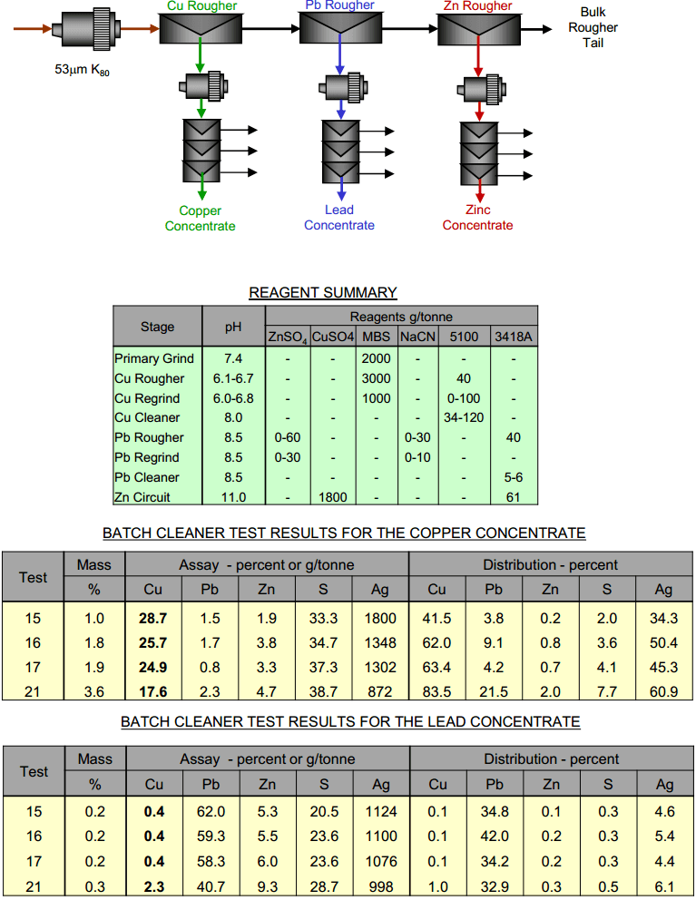 Sequential Copper- Lead-Zinc Flotation Process Flowsheet