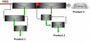 Three Product formula circuit