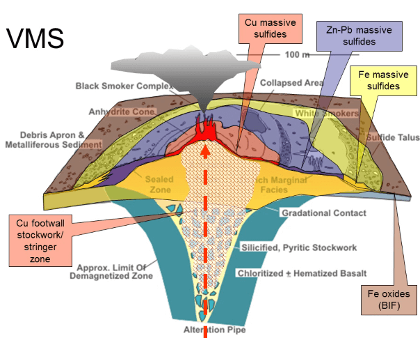 VMS Volcanogenic Massive Sulphide Ore Deposits & Mineralization