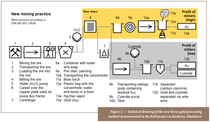 borax_method_to_recover_gold