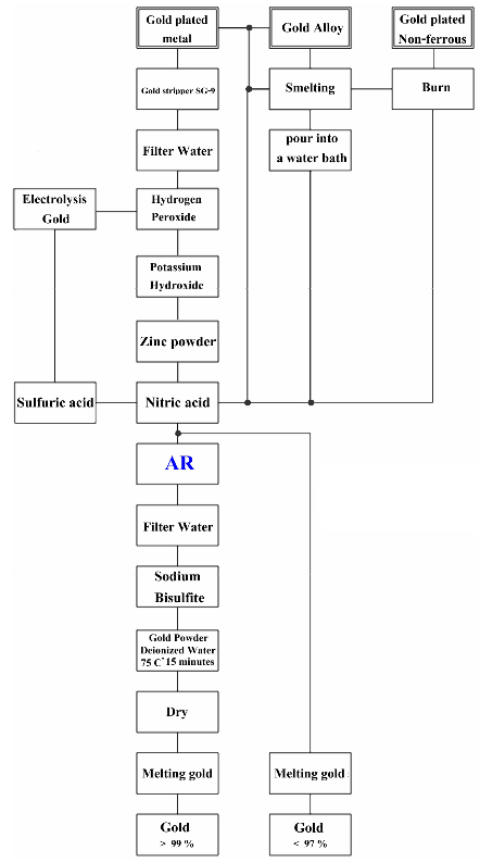 Gold Refining Process Chart