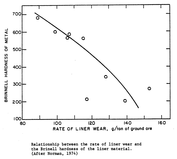 Estimated/Approximate Steel Liner Wear Life/Rate