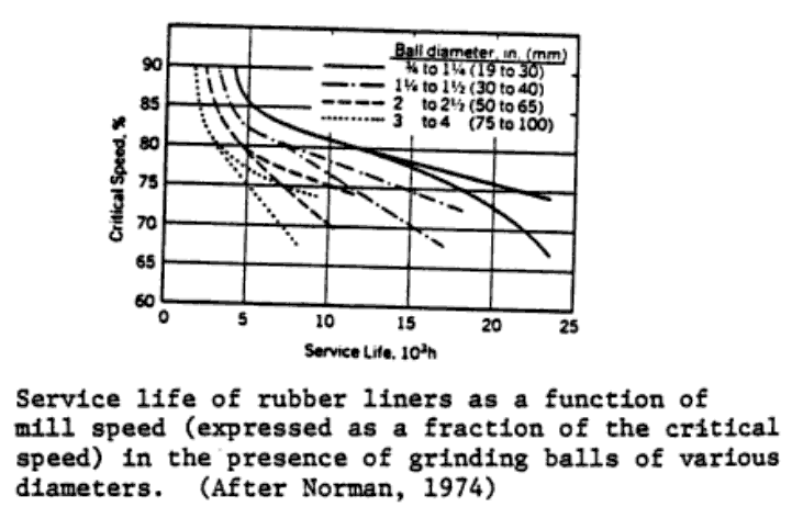 estimate rubber liner life