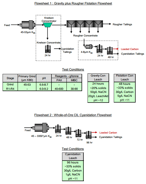 gold recovery process circuits Mineral Processing & Metallurgy