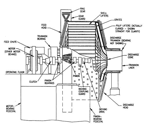 Image result for SAG Mill Components