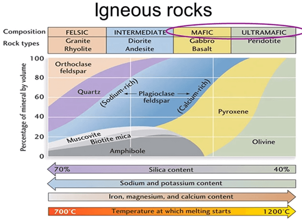 igneous rock of Mafic Layered Intrusions