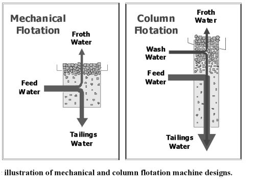 mechanical flotation cell VS column cell