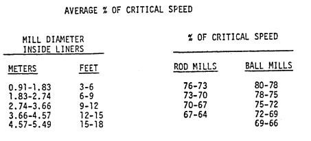 recommended_ball-rod_mill_speed