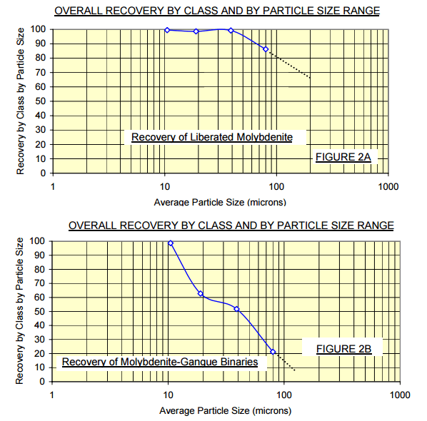 size by size Recovery of Liberated Molybdenite